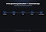 set up cicd pipelines, docker deployment and postgresql